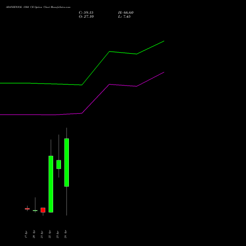 ADANIENSOL 1360 CE (CALL) 28 April 2026 options price chart analysis Adani Energy Solution Ltd 