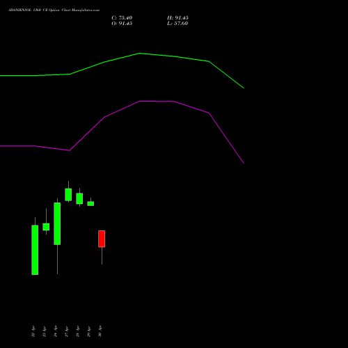 ADANIENSOL 1360 CE (CALL) 26 May 2026 options price chart analysis Adani Energy Solution Ltd 