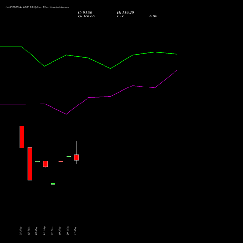ADANIENSOL 1360 CE (CALL) 30 June 2026 options price chart analysis Adani Energy Solution Ltd 