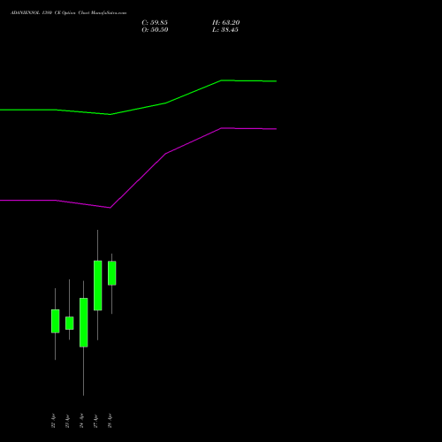 ADANIENSOL 1380 CE (CALL) 28 April 2026 options price chart analysis Adani Energy Solution Ltd 