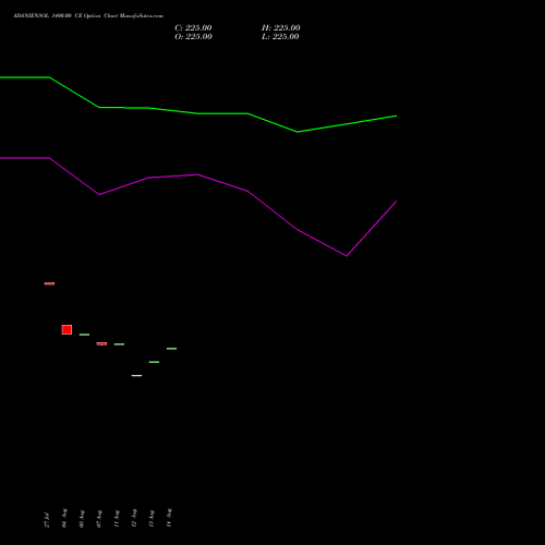 ADANIENSOL 1400.00 CE (CALL) 25 August 2026 options price chart analysis Adani Energy Solution Ltd 