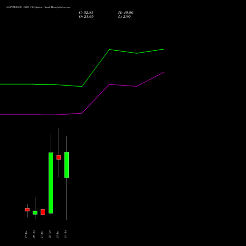 ADANIENSOL 1400 CE (CALL) 28 April 2026 options price chart analysis Adani Energy Solution Ltd 