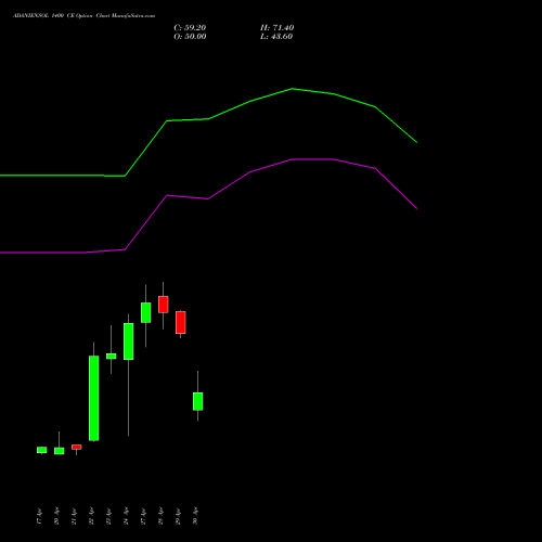 ADANIENSOL 1400 CE (CALL) 26 May 2026 options price chart analysis Adani Energy Solution Ltd 