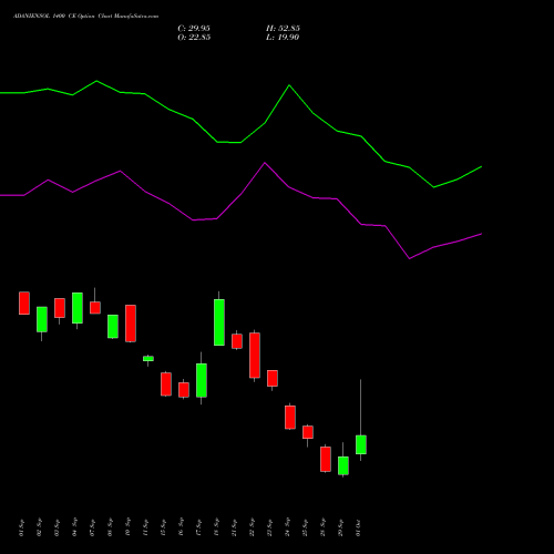 ADANIENSOL 1400 CE (CALL) 27 October 2026 options price chart analysis Adani Energy Solution Ltd 