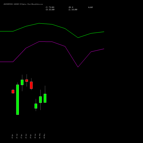 ADANIENSOL 1420.00 CE (CALL) 26 May 2026 options price chart analysis Adani Energy Solution Ltd 
