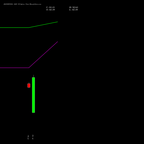 ADANIENSOL 1420 CE (CALL) 26 May 2026 options price chart analysis Adani Energy Solution Ltd 