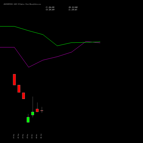 ADANIENSOL 1420 CE (CALL) 27 October 2026 options price chart analysis Adani Energy Solution Ltd 