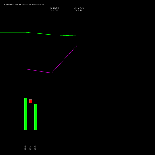 ADANIENSOL 1440 CE (CALL) 28 April 2026 options price chart analysis Adani Energy Solution Ltd 