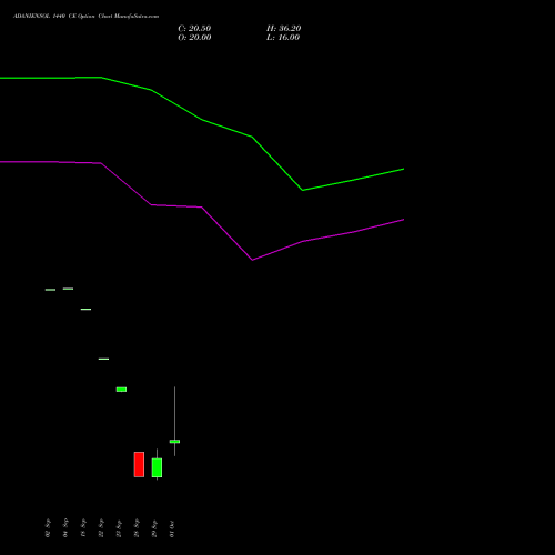 ADANIENSOL 1440 CE (CALL) 27 October 2026 options price chart analysis Adani Energy Solution Ltd 