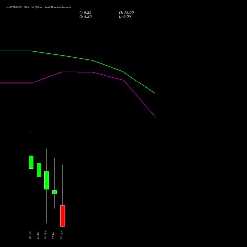 ADANIENSOL 1460 CE (CALL) 28 April 2026 options price chart analysis Adani Energy Solution Ltd 