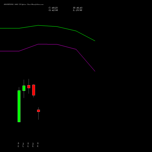ADANIENSOL 1460 CE (CALL) 26 May 2026 options price chart analysis Adani Energy Solution Ltd 