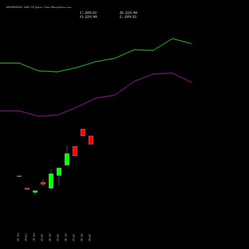 ADANIENSOL 1460 CE (CALL) 28 July 2026 options price chart analysis Adani Energy Solution Ltd 