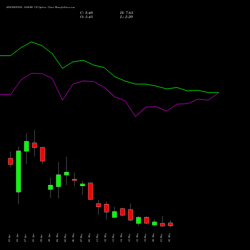 ADANIENSOL 1480.00 CE (CALL) 26 May 2026 options price chart analysis Adani Energy Solution Ltd 