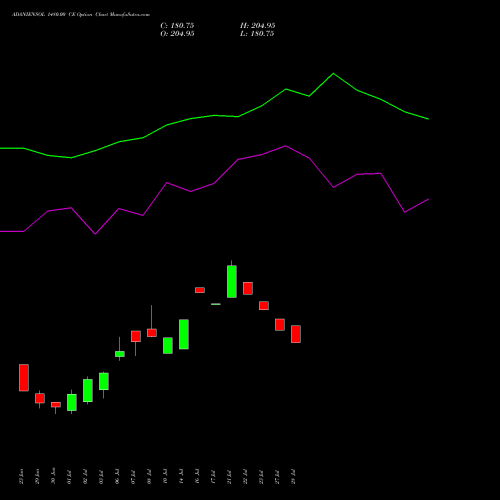 ADANIENSOL 1480.00 CE (CALL) 28 July 2026 options price chart analysis Adani Energy Solution Ltd 