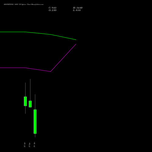 ADANIENSOL 1480 CE (CALL) 28 April 2026 options price chart analysis Adani Energy Solution Ltd 