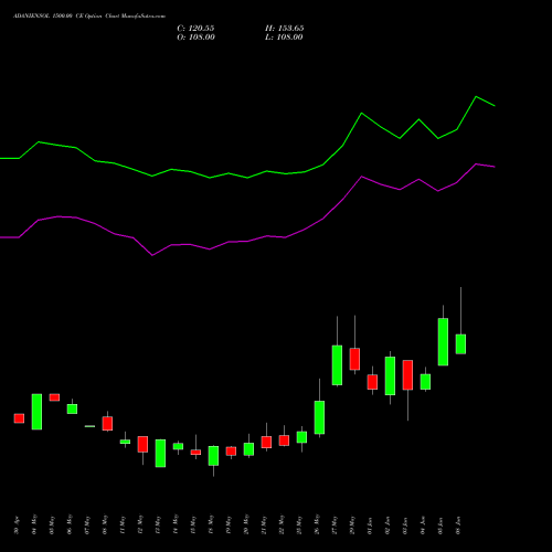 ADANIENSOL 1500.00 CE (CALL) 30 June 2026 options price chart analysis Adani Energy Solution Ltd 