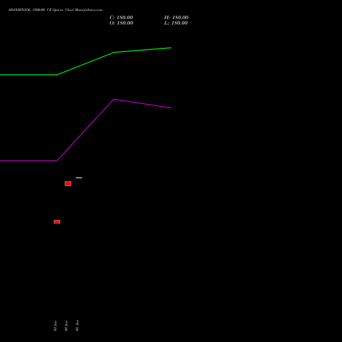 ADANIENSOL 1500.00 CE (CALL) 28 July 2026 options price chart analysis Adani Energy Solution Ltd 