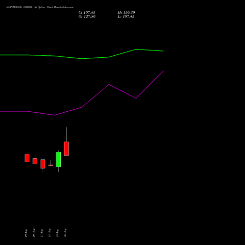 ADANIENSOL 1500.00 CE (CALL) 29 September 2026 options price chart analysis Adani Energy Solution Ltd 