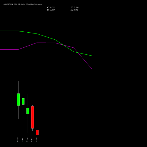ADANIENSOL 1500 CE (CALL) 28 April 2026 options price chart analysis Adani Energy Solution Ltd 
