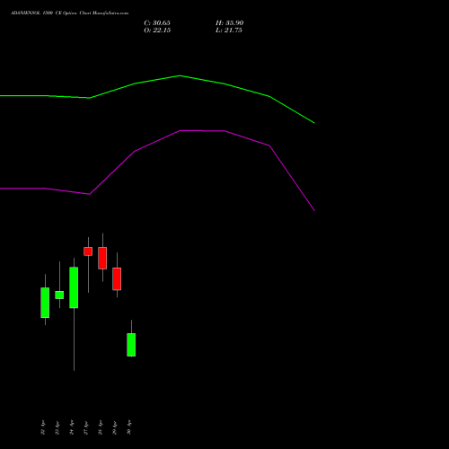 ADANIENSOL 1500 CE (CALL) 26 May 2026 options price chart analysis Adani Energy Solution Ltd 