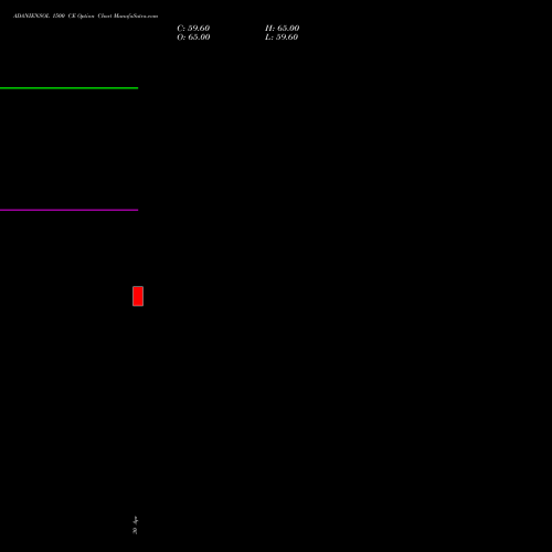 ADANIENSOL 1500 CE (CALL) 30 June 2026 options price chart analysis Adani Energy Solution Ltd 