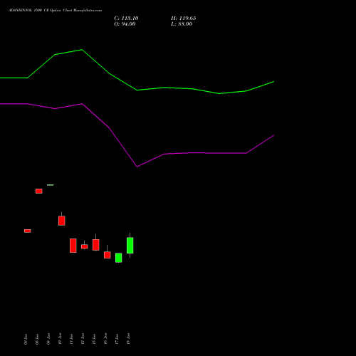 ADANIENSOL 1500 CE (CALL) 28 July 2026 options price chart analysis Adani Energy Solution Ltd 