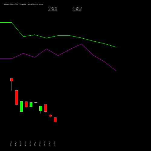 ADANIENSOL 1500 CE (CALL) 27 October 2026 options price chart analysis Adani Energy Solution Ltd 
