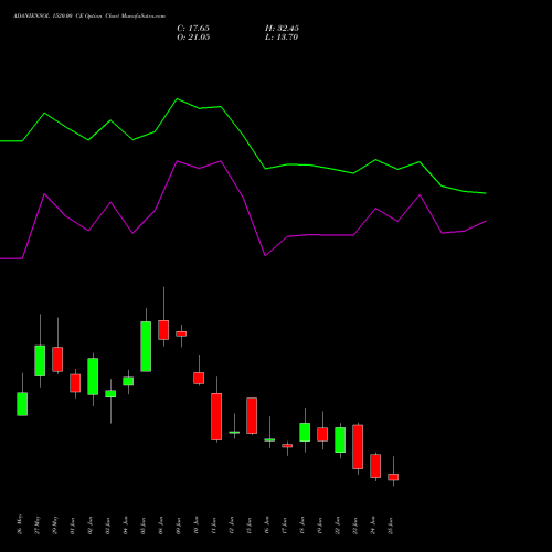 ADANIENSOL 1520.00 CE (CALL) 30 June 2026 options price chart analysis Adani Energy Solution Ltd 