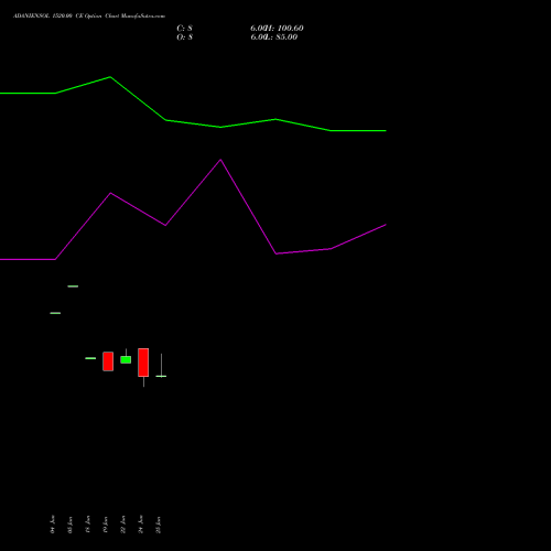 ADANIENSOL 1520.00 CE (CALL) 28 July 2026 options price chart analysis Adani Energy Solution Ltd 