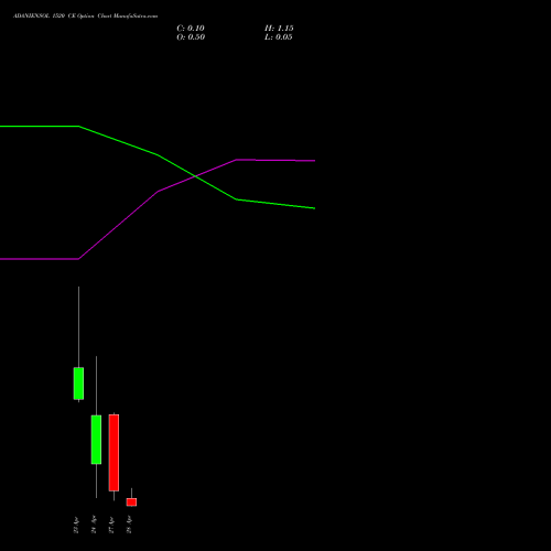 ADANIENSOL 1520 CE (CALL) 28 April 2026 options price chart analysis Adani Energy Solution Ltd 