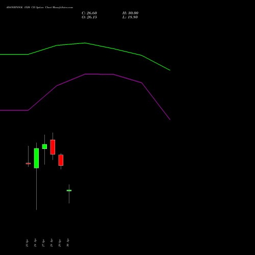 ADANIENSOL 1520 CE (CALL) 26 May 2026 options price chart analysis Adani Energy Solution Ltd 