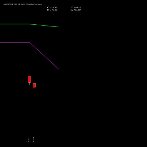 ADANIENSOL 1520 CE (CALL) 25 August 2026 options price chart analysis Adani Energy Solution Ltd 