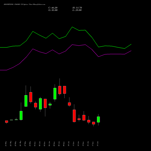 ADANIENSOL 1540.00 CE (CALL) 30 June 2026 options price chart analysis Adani Energy Solution Ltd 