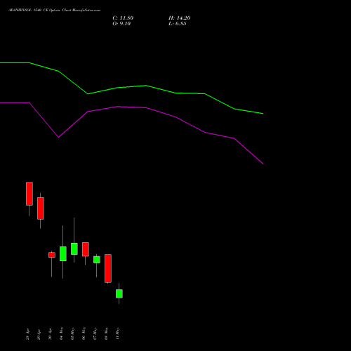ADANIENSOL 1540 CE (CALL) 26 May 2026 options price chart analysis Adani Energy Solution Ltd 