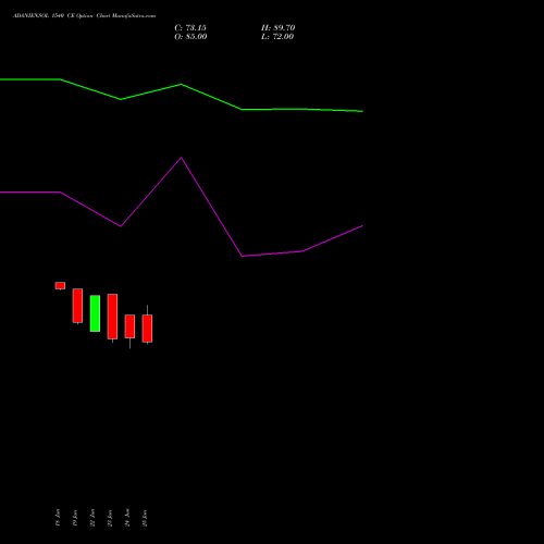 ADANIENSOL 1540 CE (CALL) 28 July 2026 options price chart analysis Adani Energy Solution Ltd 