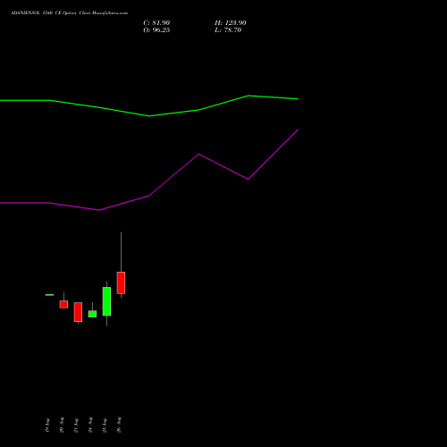 ADANIENSOL 1540 CE (CALL) 29 September 2026 options price chart analysis Adani Energy Solution Ltd 