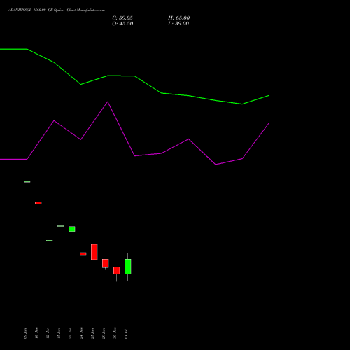 ADANIENSOL 1560.00 CE (CALL) 28 July 2026 options price chart analysis Adani Energy Solution Ltd 