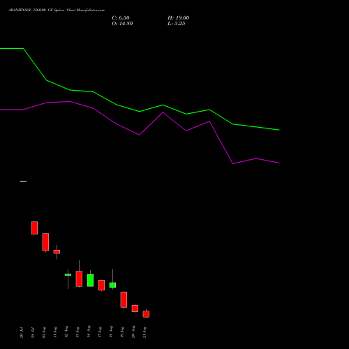 ADANIENSOL 1560.00 CE (CALL) 25 August 2026 options price chart analysis Adani Energy Solution Ltd 