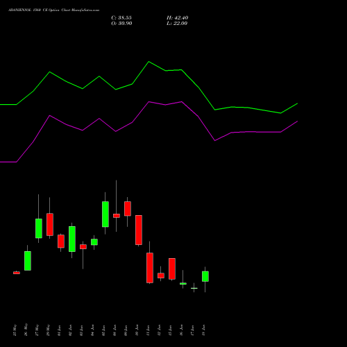 ADANIENSOL 1560 CE (CALL) 30 June 2026 options price chart analysis Adani Energy Solution Ltd 