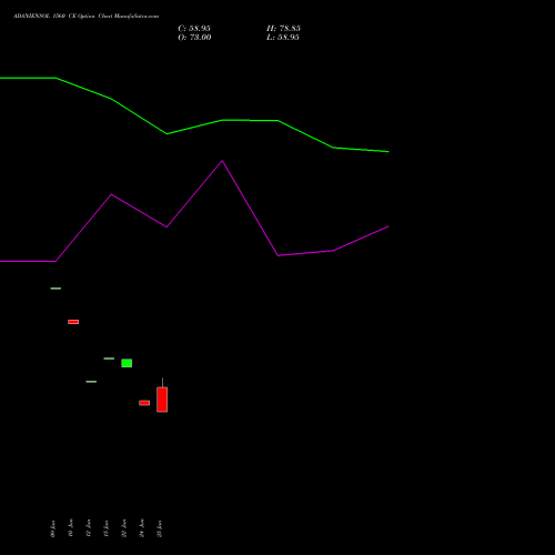 ADANIENSOL 1560 CE (CALL) 28 July 2026 options price chart analysis Adani Energy Solution Ltd 