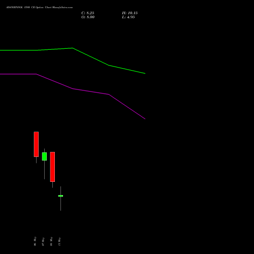 ADANIENSOL 1580 CE (CALL) 26 May 2026 options price chart analysis Adani Energy Solution Ltd 