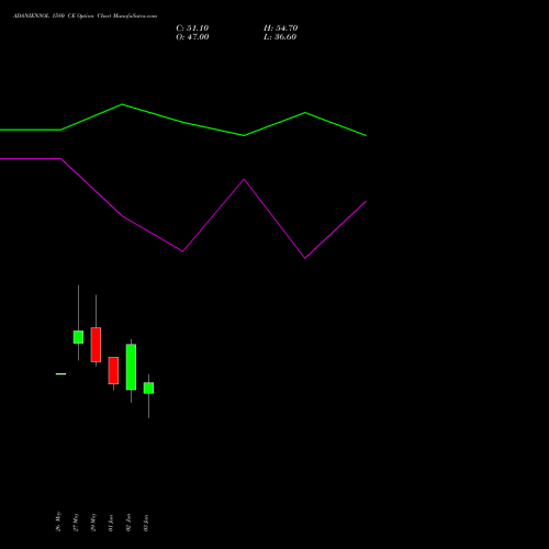 ADANIENSOL 1580 CE (CALL) 30 June 2026 options price chart analysis Adani Energy Solution Ltd 