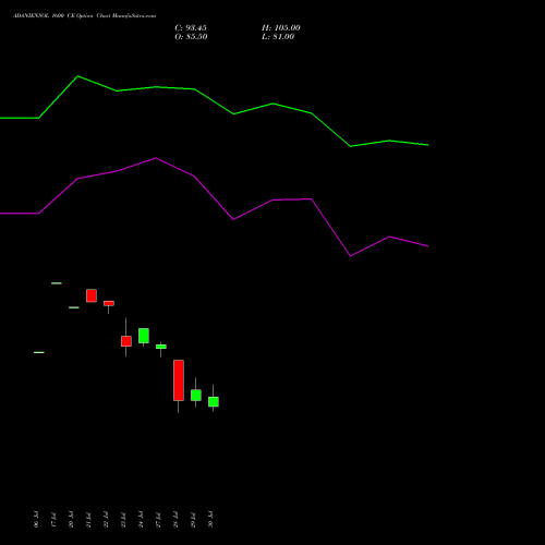 ADANIENSOL 1600 CE (CALL) 25 August 2026 options price chart analysis Adani Energy Solution Ltd 