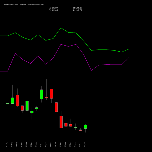 ADANIENSOL 1620 CE (CALL) 30 June 2026 options price chart analysis Adani Energy Solution Ltd 