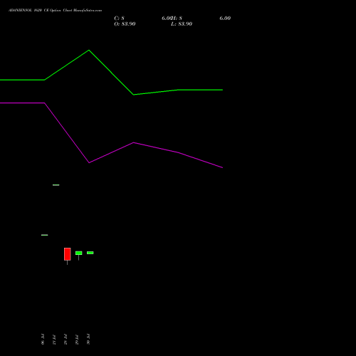 ADANIENSOL 1620 CE (CALL) 25 August 2026 options price chart analysis Adani Energy Solution Ltd 