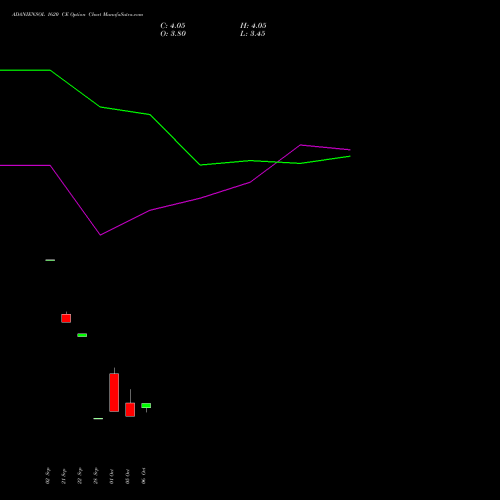 ADANIENSOL 1620 CE (CALL) 27 October 2026 options price chart analysis Adani Energy Solution Ltd 