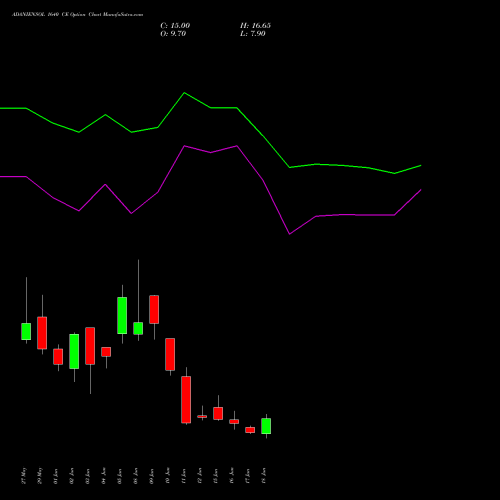 ADANIENSOL 1640 CE (CALL) 30 June 2026 options price chart analysis Adani Energy Solution Ltd 