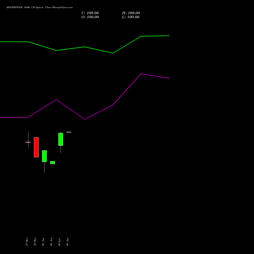 ADANIENSOL 1640 CE (CALL) 28 July 2026 options price chart analysis Adani Energy Solution Ltd 