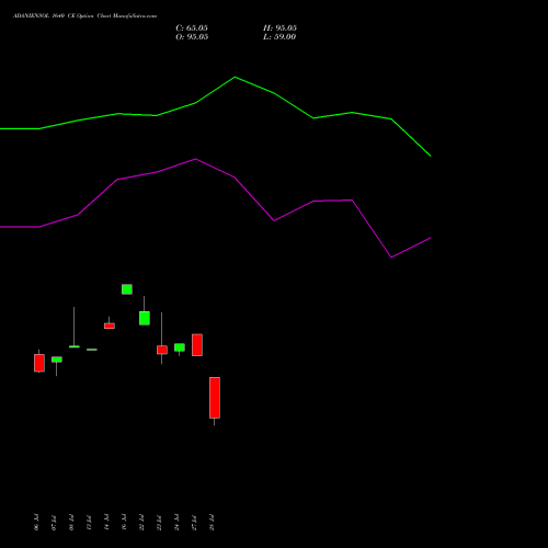 ADANIENSOL 1640 CE (CALL) 25 August 2026 options price chart analysis Adani Energy Solution Ltd 