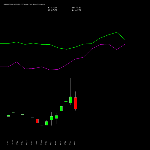 ADANIENSOL 1660.00 CE (CALL) 28 July 2026 options price chart analysis Adani Energy Solution Ltd 